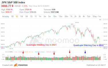 Quadruple witching day is today: How does it affect the market?