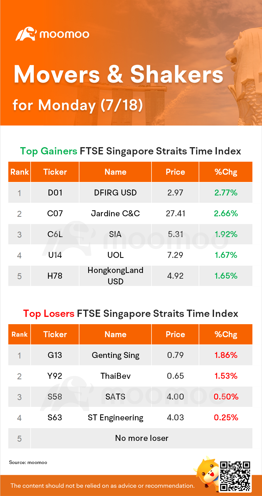 STI Movers for Monday (7/18)
