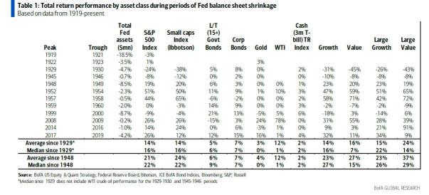 How stocks perform during tightening cycles