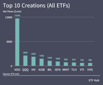 ETFsは先週に12億ドル追加されました