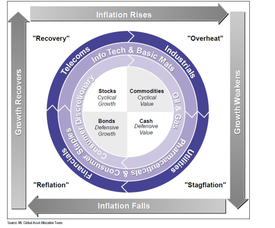 A magic way to navigate markets: investing with economic cycle