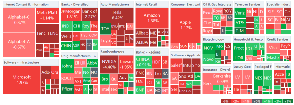 US market heat map for Friday (12/03)