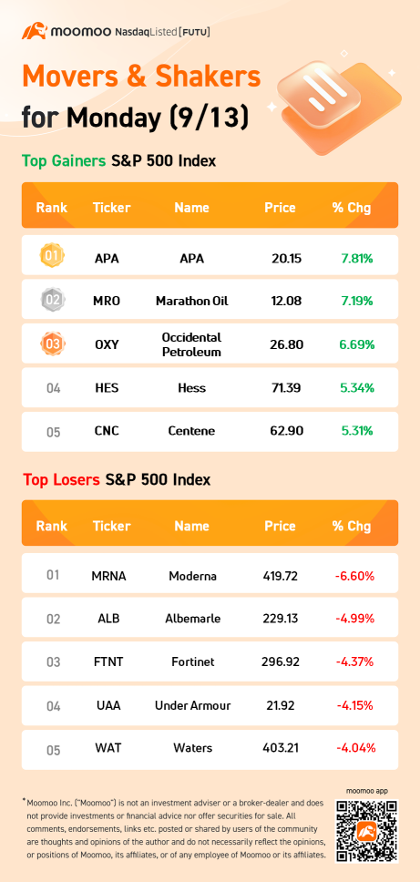 S&P 500 Movers for Monday (9/13)