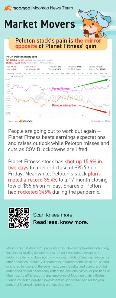 Peloton stock's pain is the mirror opposite of Planet Fitness' gain