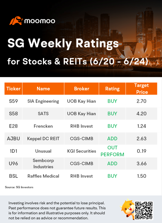 SG Weekly Ratings for Stocks &amp; REITs (6/20 - 6/24)