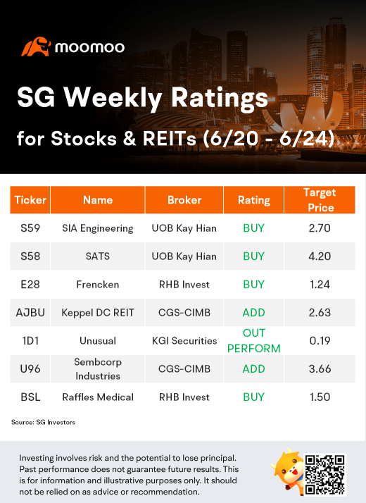 SG Weekly Ratings for Stocks & REITs (6/20 - 6/24)