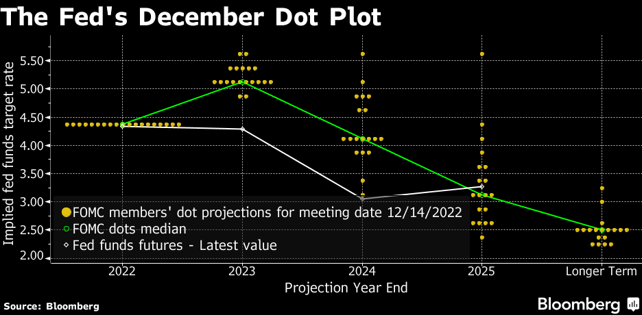 Fed Set to Release Hawkish Messages While Slowing Rate Hikes