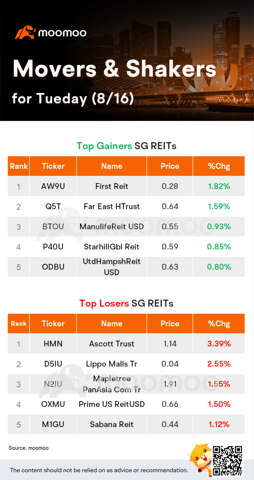 SG REITs Movers for Tuesday (8/16)