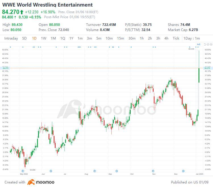 1/6の米国トップ・ギャップ・アップ及びダウン：WWE、TGT、SONY、XPEV等