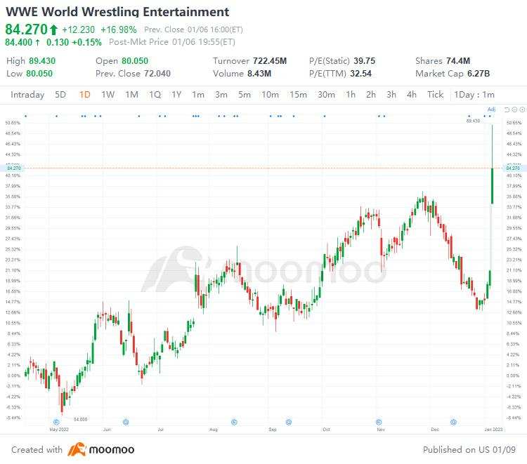 Wwe best sale stock price