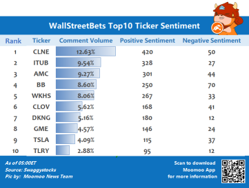 WallStreetBets top 10 ticker sentiment 6/17