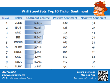 WallStreetBetsトップ10ティッカーセンチメント 6/17