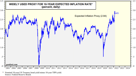 通货膨胀的CPI阶段已经准备就绪，你准备好了吗？
