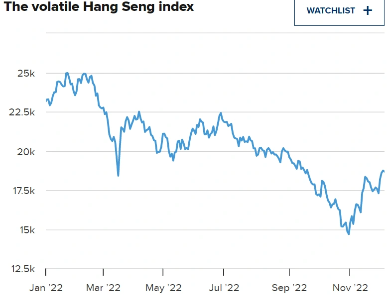 Opnion | Hong Kong’s Hang Seng had its best month since 1998