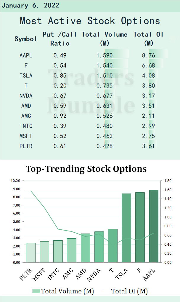 Most active stock options for Jan 6: Ford sold half as many Mustang EVs as gas