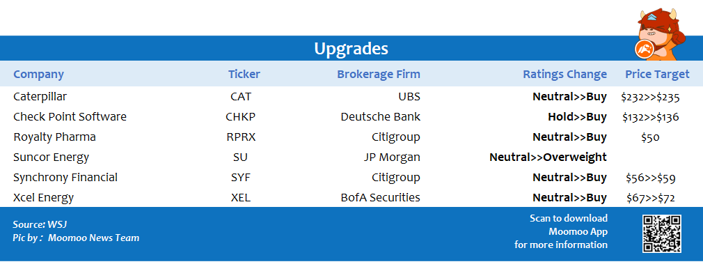 Top upgrades and downgrades on 10/29