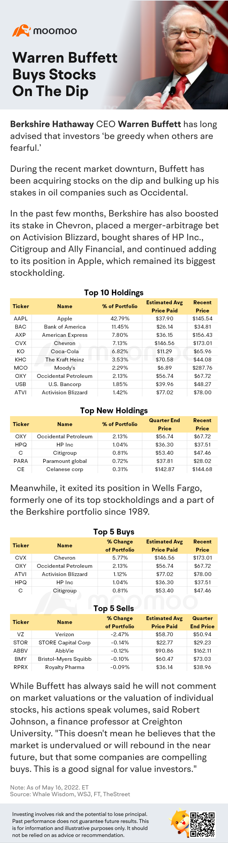 13F 追蹤：沃倫·巴菲特在跌勢下跌時購買股票