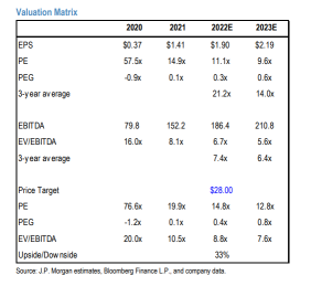 JP Morganは目標株価を上昇させ、過剰評価の格付けを行いました。Funkoは正確に何をしているのですか？