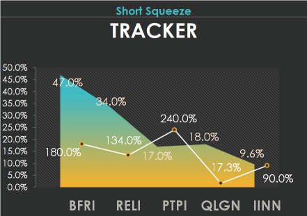 5 short squeeze candidates to track: BFRI, RELI, PTPI, QLGN, IINN