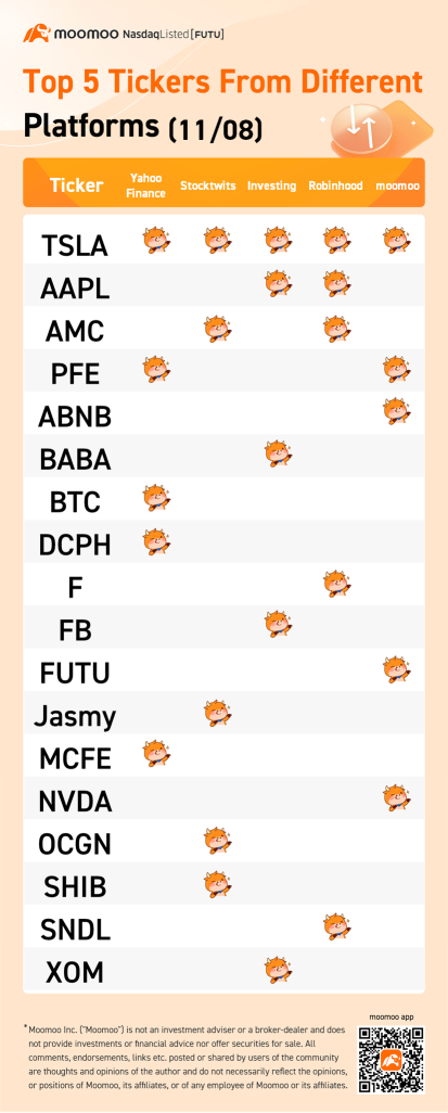 来自不同平台的前 5 名股票行情（11/08）