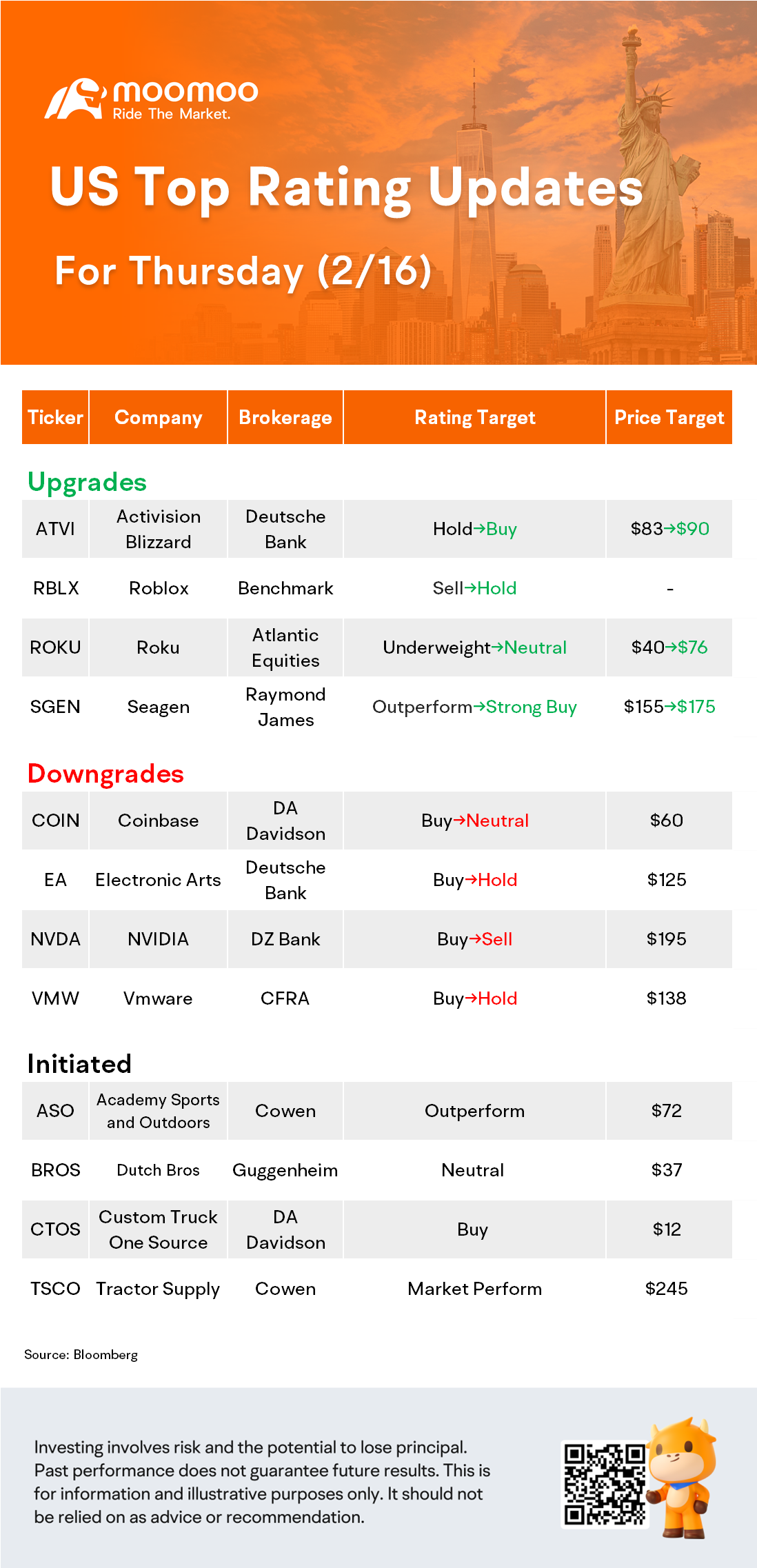 US Top Rating Updates on 2/16: NVDA, RBLX, ATVI, ROKU and More