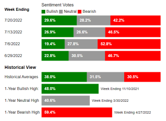 AAII Sentiment Survey: Pessimism continues to fall as optimism rises