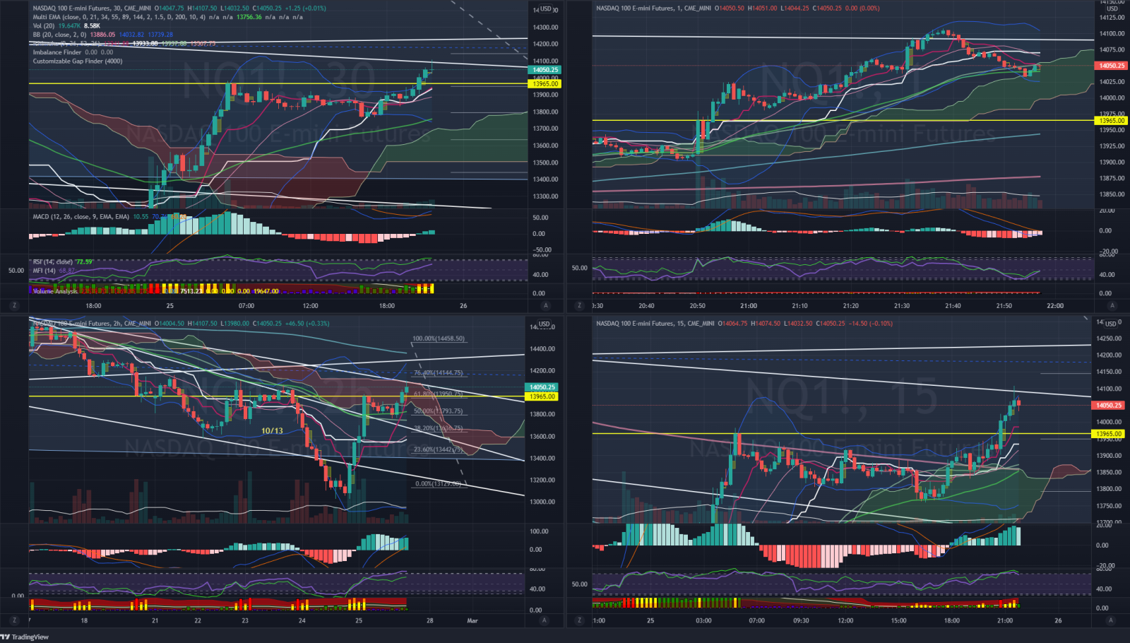 2H chart we have a bearish divergence on MACD