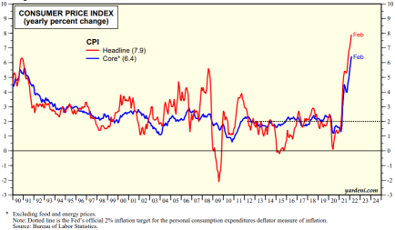 通货膨胀的CPI阶段已经准备就绪，你准备好了吗？
