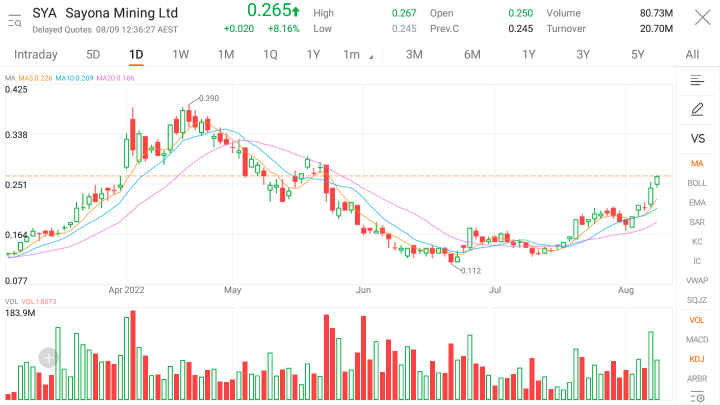 Sayona closed 16% strong yesterday