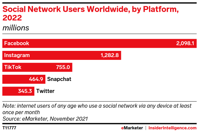 TikTok is the third largest social network, will it become the world's No.1?