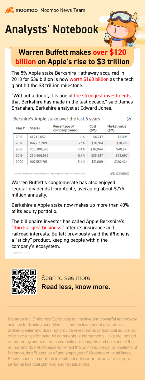 苹果升至3万亿美元，沃伦·巴菲特的收入超过1200亿美元