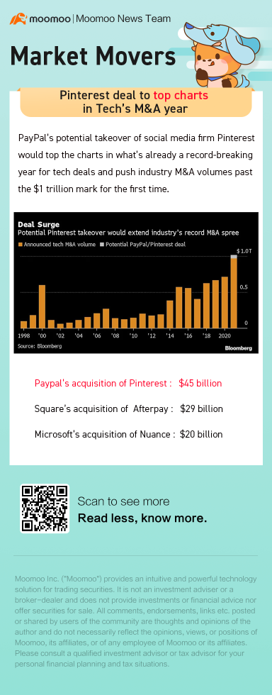 Pinterest deal to top charts in Tech's $1 trillion M&A year
