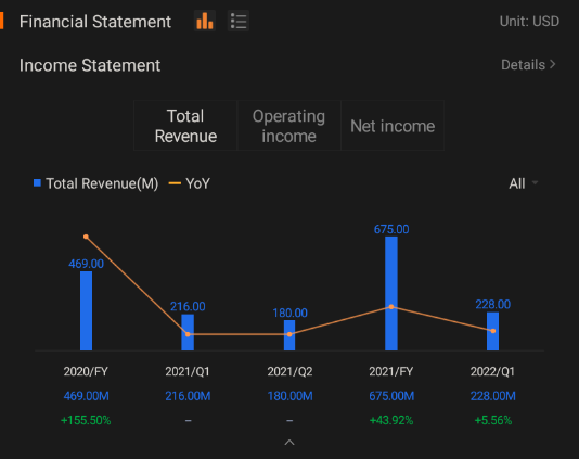 $Grab Holdings (GRAB.US)$Q2 2022财报电话会议安排在8月25日东部时间上午8：00/8月25日晚上8：00。现在就订阅，与管理层一起参加实时收益会议！  以前的收入和净收入 在#年的前一份损益表下2022/Q1: Grab‘s收入是2.28亿美元，向上5.56% 这张网损失的抓斗曾经是4....