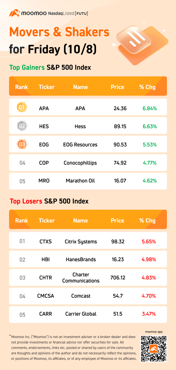 S&amp;P 500 Movers for Friday (10/8)