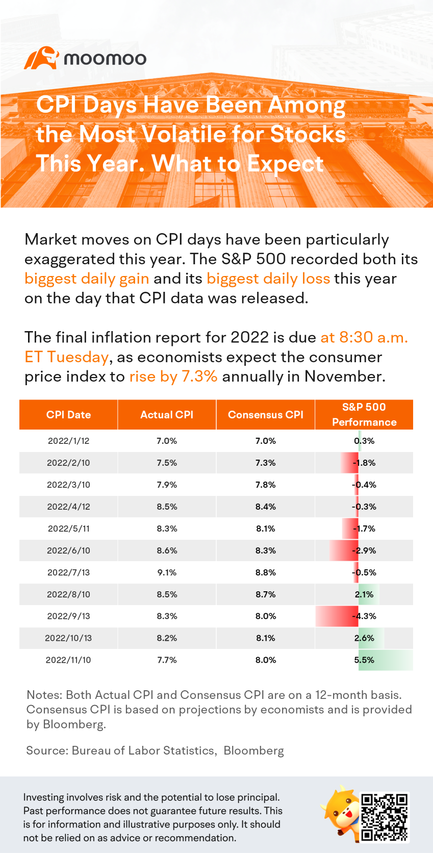 CPI Days Have Been Among the Most Volatile for Stocks This Year. What to Expect