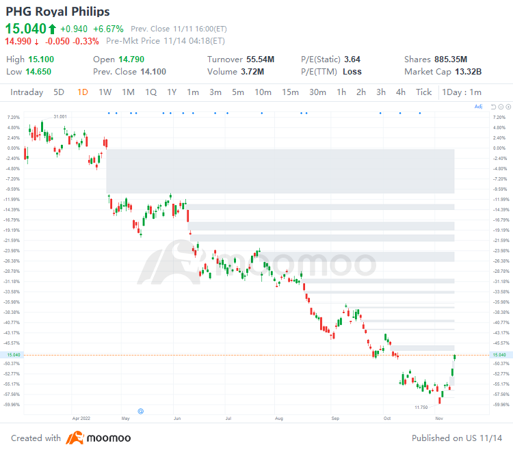 US Top Gap Ups and Downs on 11/11: BEKE, DOCS, PHG, GSK and More
