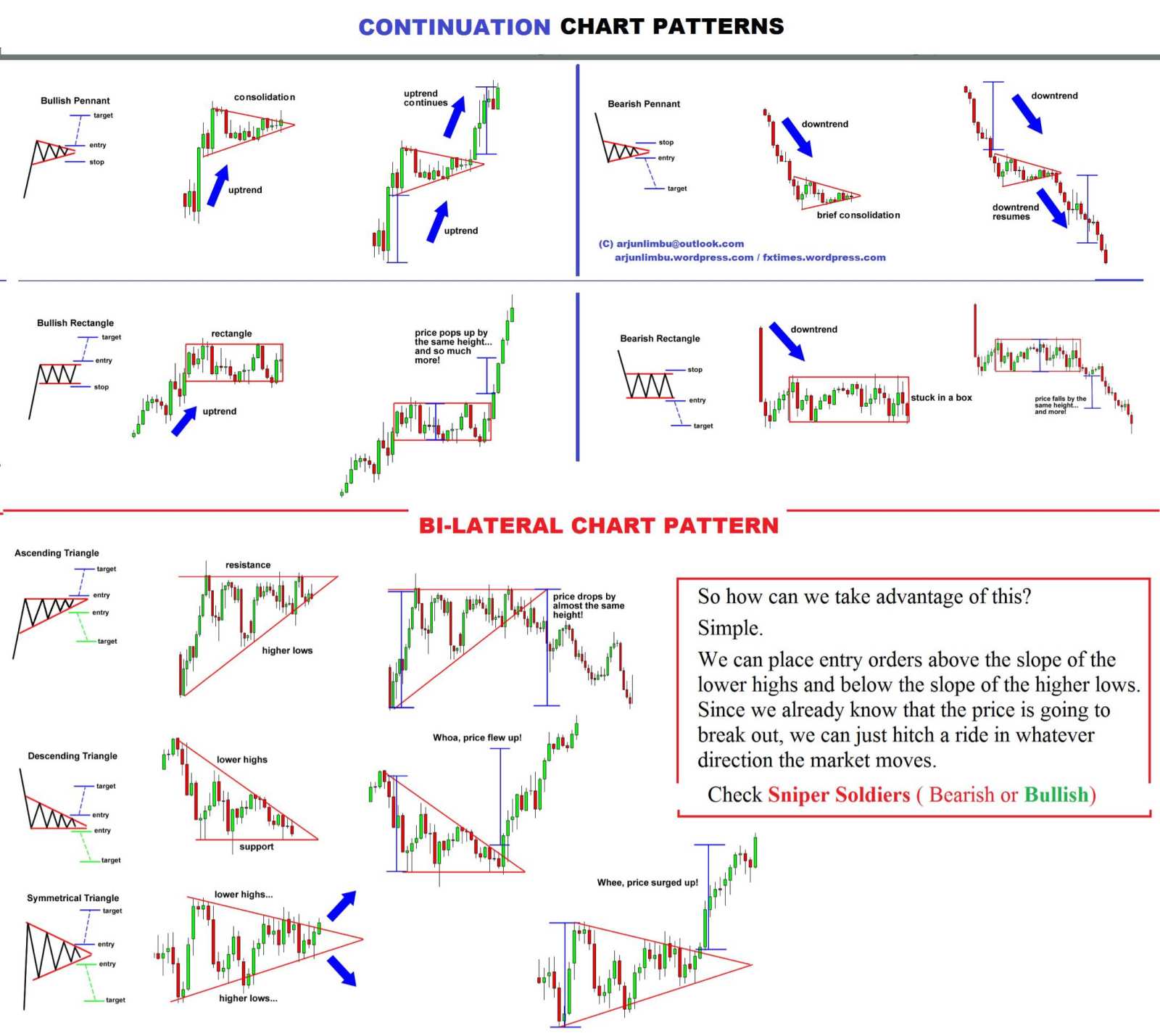 Chart patterns moomoo community