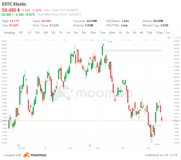 US Top Gap Ups and Downs on 11/17: CSCO, NET, RBLX, ABNB and More