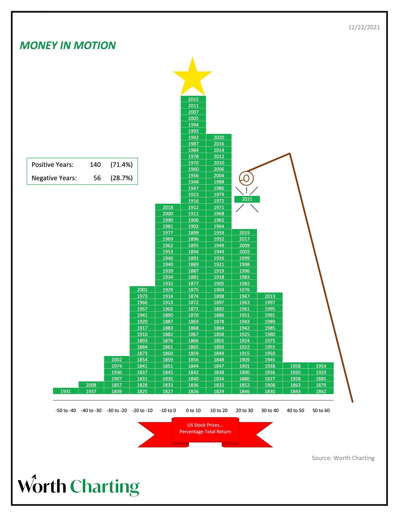 The "Christmas Tree" stacking chart of historical annual returns for the S&P 500