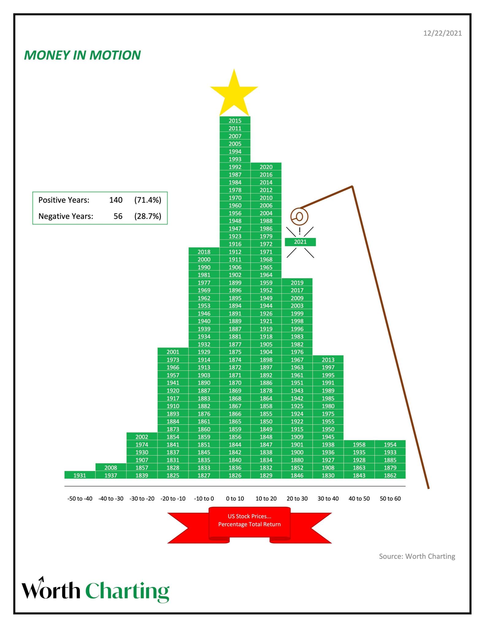 S&P 500の過去の年次リターンの「クリスマスツリー」積み上げグラフ