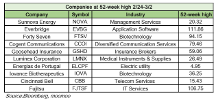 Stocks at 52-week high last week