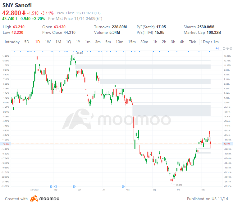 US Top Gap Ups and Downs on 11/11: BEKE, DOCS, PHG, GSK and More