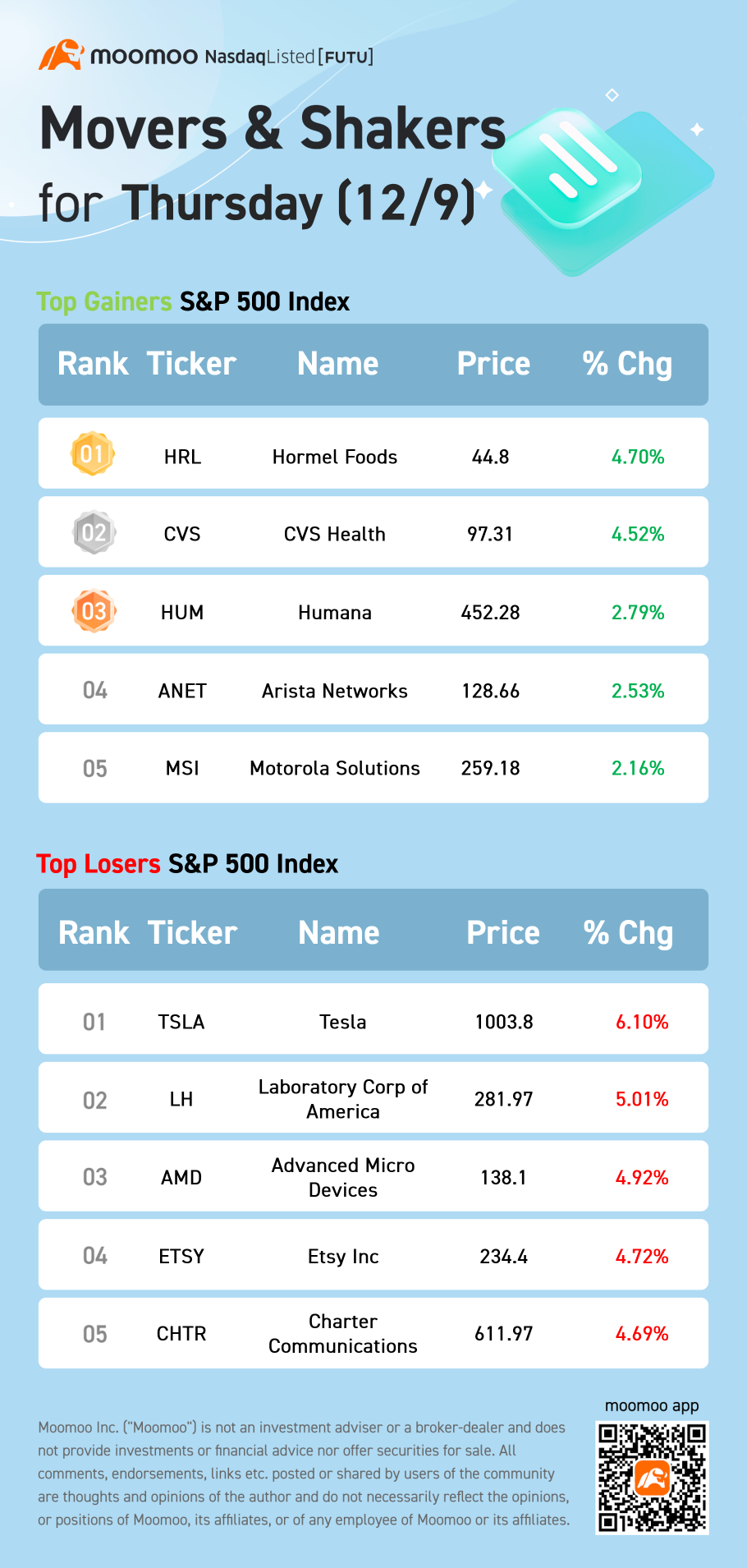 S&amp;P 500 Movers for Thursday (12/09)