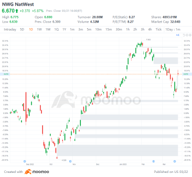 3 月 21 日美國最高差距上下降：歐農、新世界、德巴、黃金等