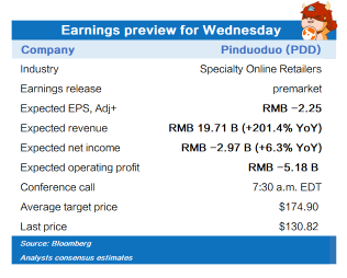 Earnings preview for Wednesday (PDD, LI, NVDA, SNOW)