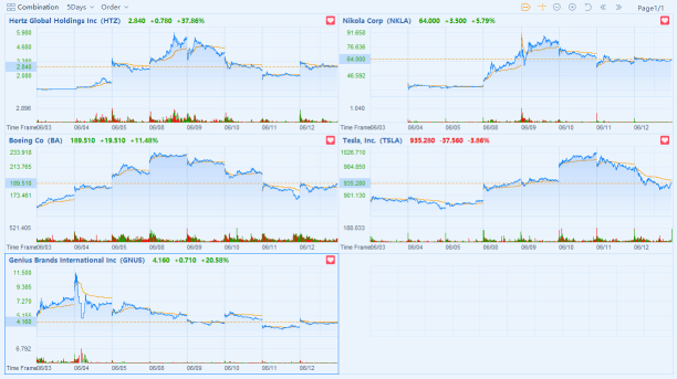 【Weekly Popular Stocks】Top 5 From 8 to 12 June