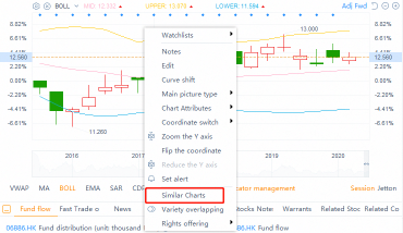 Similar Charts - Predict stock trends from historical info