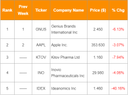 [Weekly Popular Stocks] Top 5 From 22 to 26 June