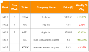 [WeeklyTop5Stocks] Apple Got Street-High Price and IGC Rose 300%,  From 10 To 14 August.