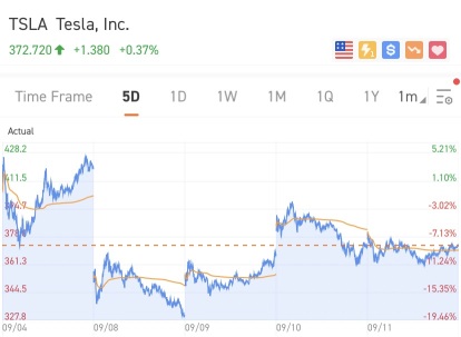 [WeeklyTop5Stocks] Is It A Correction for Tesla And Apple? From 8 To 11 Septembe